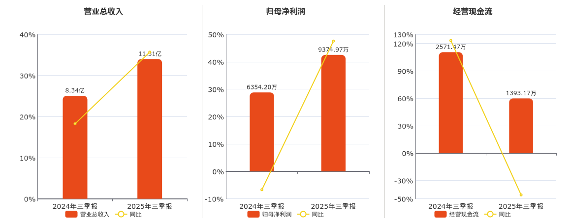 兰剑智能(688557.SH)：2025年三季报净利润为9374.97万元