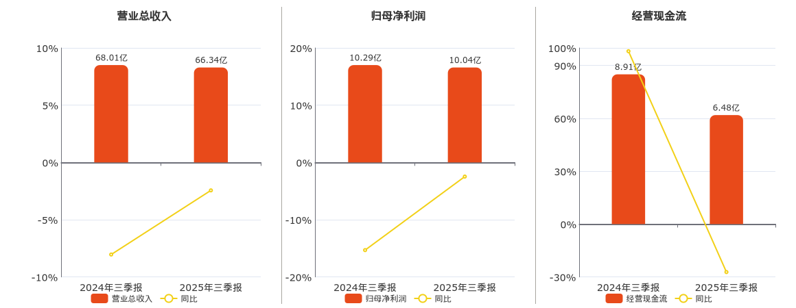铁建重工(688425.SH)：2025年三季报净利润为10.04亿元、同比较去年同期下降2.47%