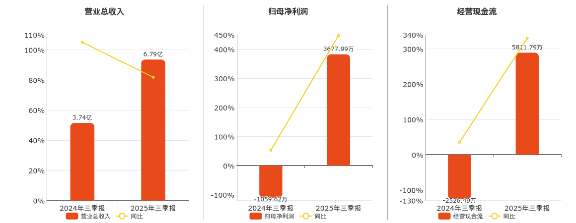 和林微纳(688661.SH)：2025年三季报净利润为3677.99万元