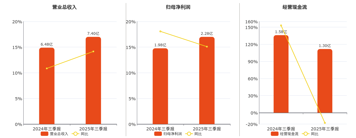 呈和科技(688625.SH)：2025年三季报净利润为2.28亿元
