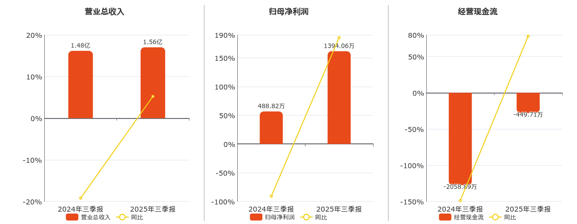 奥精医疗(688613.SH)：2025年三季报净利润为1394.06万元
