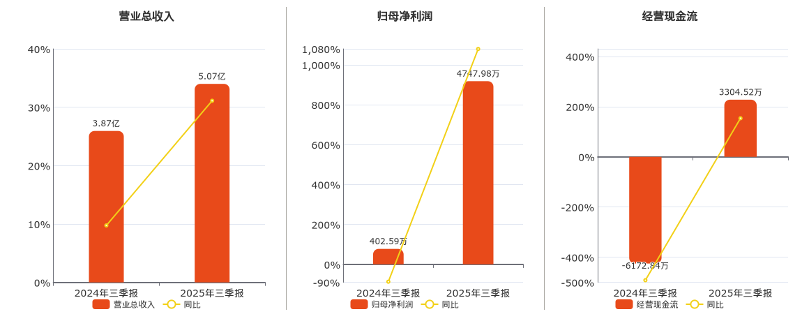 欧林生物(688319.SH)：2025年三季报净利润为4747.98万元
