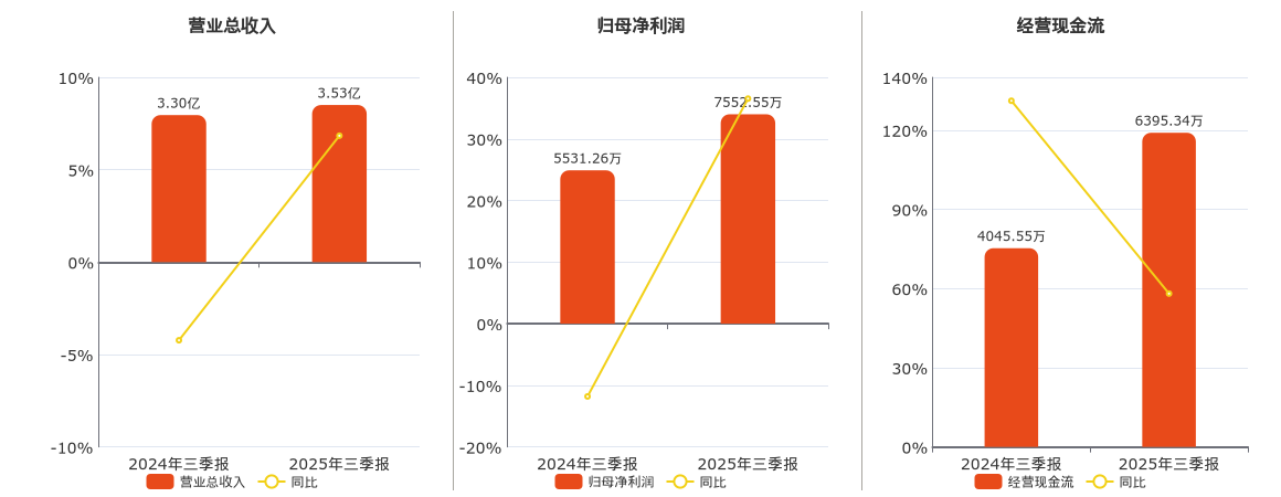 联测科技(688113.SH)：2025年三季报净利润为7552.55万元