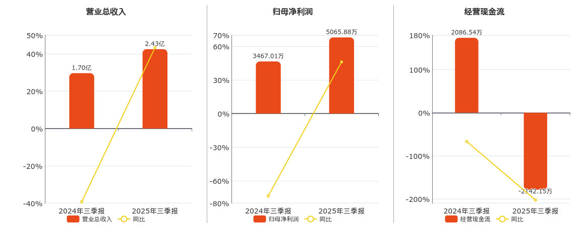 上海谊众(688091.SH)：2025年三季报净利润为5065.88万元