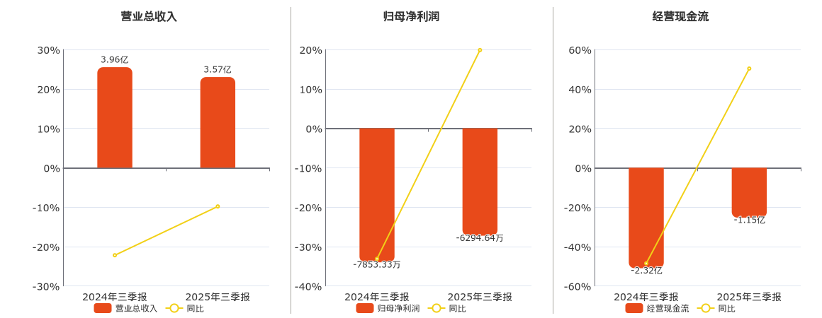 正元地信(688509.SH)：2025年三季报净利润为-6294.64万元，同比亏损减少