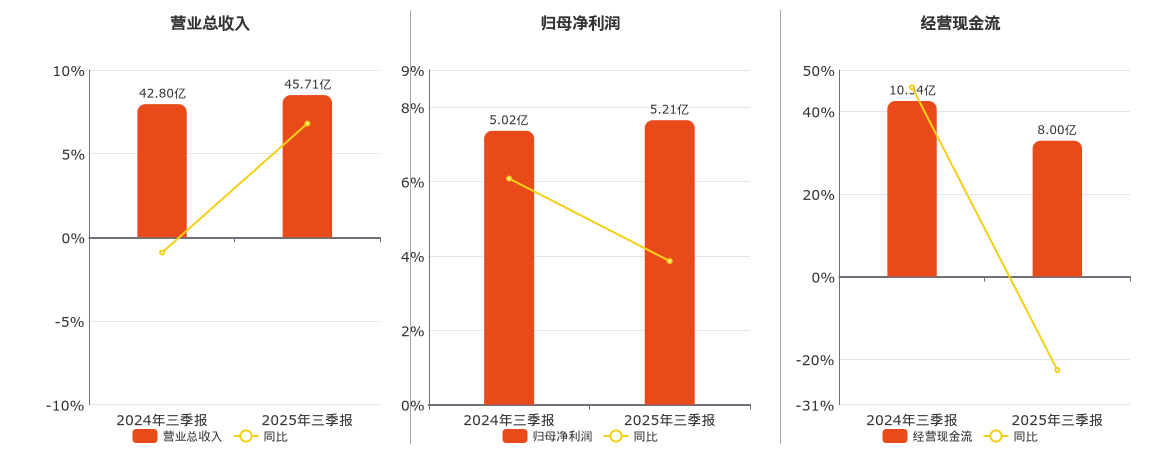 上海环境(601200.SH)：2025年三季报净利润为5.21亿元、同比较去年同期上涨4.74%