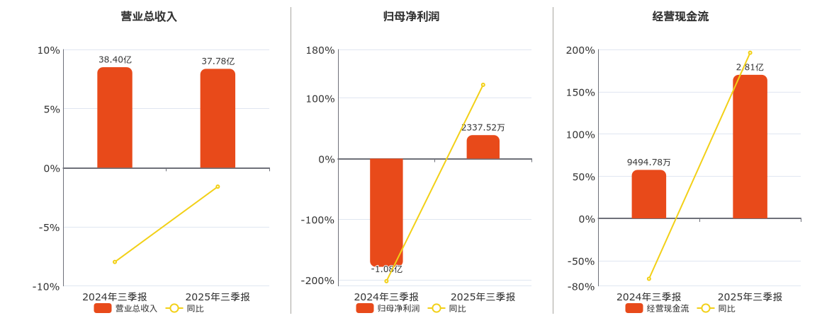 大业股份(603278.SH)：2025年三季报净利润为2337.52万元