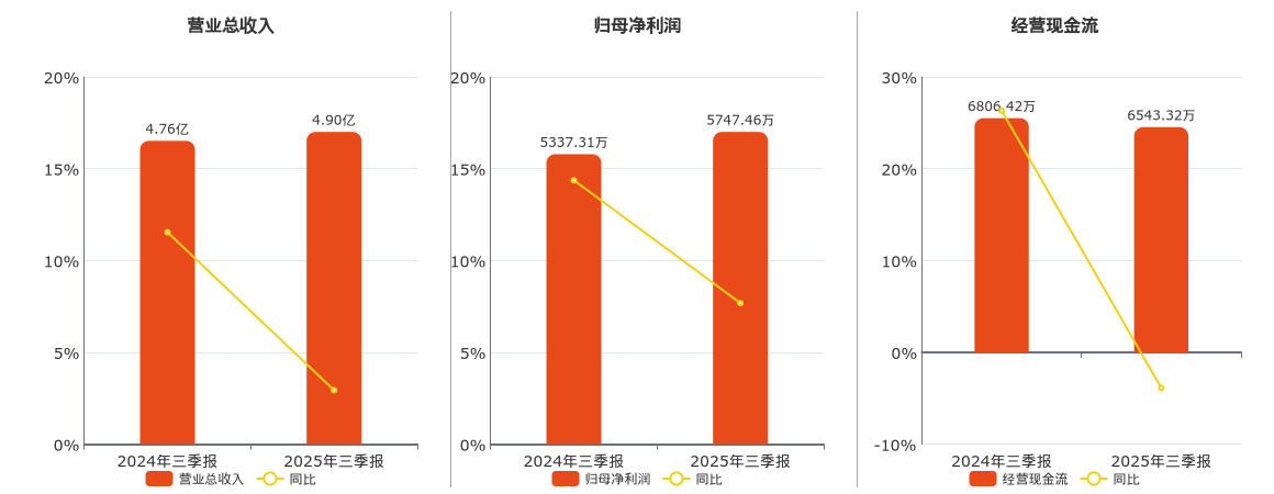 东利机械(301298.SZ)：2025年三季报净利润为5747.46万元