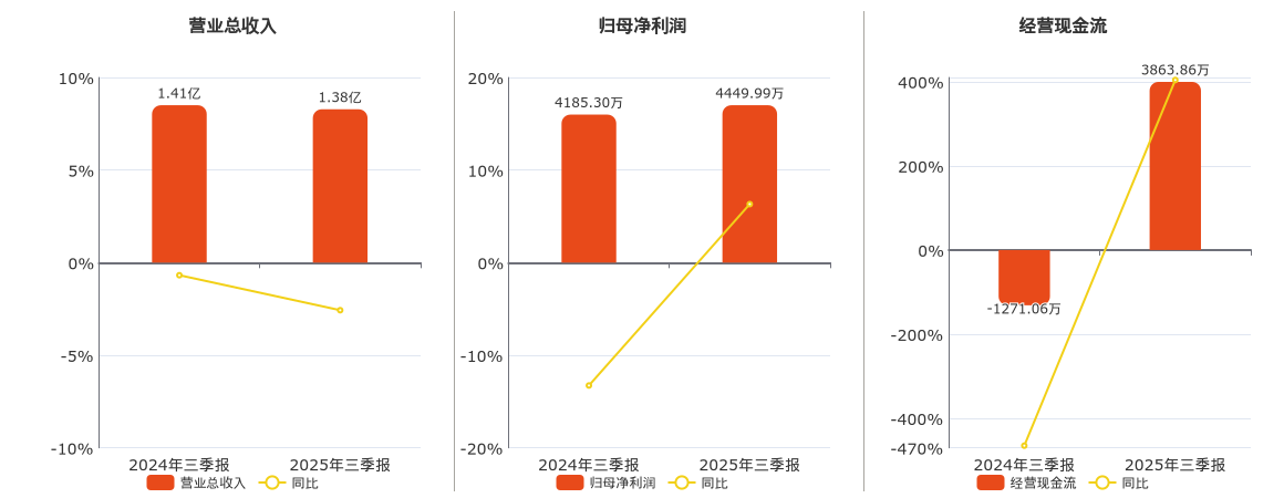 鸥玛软件(301185.SZ)：2025年三季报净利润为4449.99万元、同比较去年同期上涨6.32%