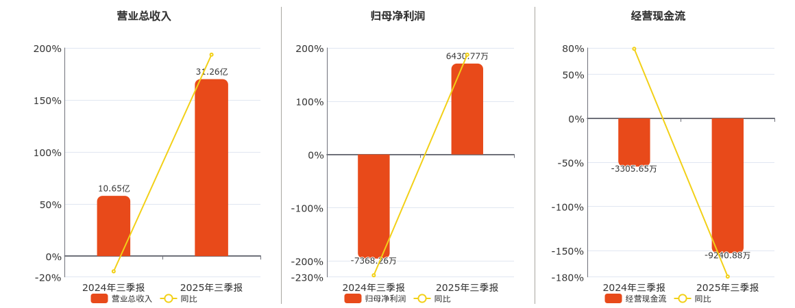 恒润股份(603985.SH)：2025年三季报净利润为6430.77万元，同比扭亏为盈