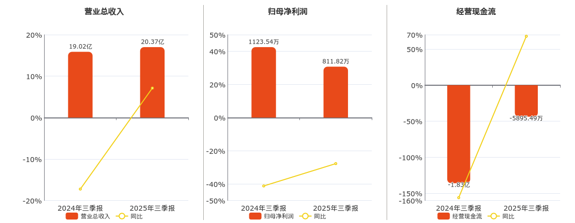 冀东装备(000856.SZ)：2025年三季报净利润为811.82万元、同比较去年同期下降27.74%
