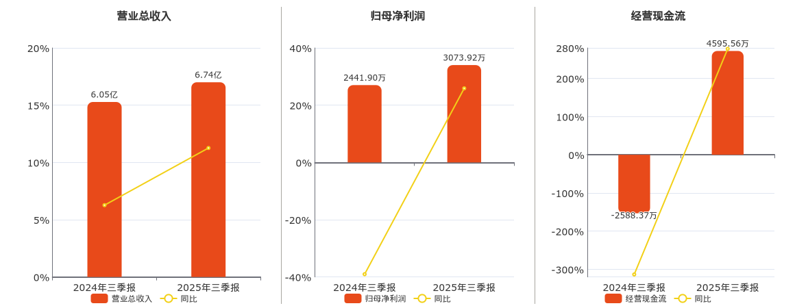 汇隆新材(301057.SZ)：2025年三季报净利润为3073.92万元