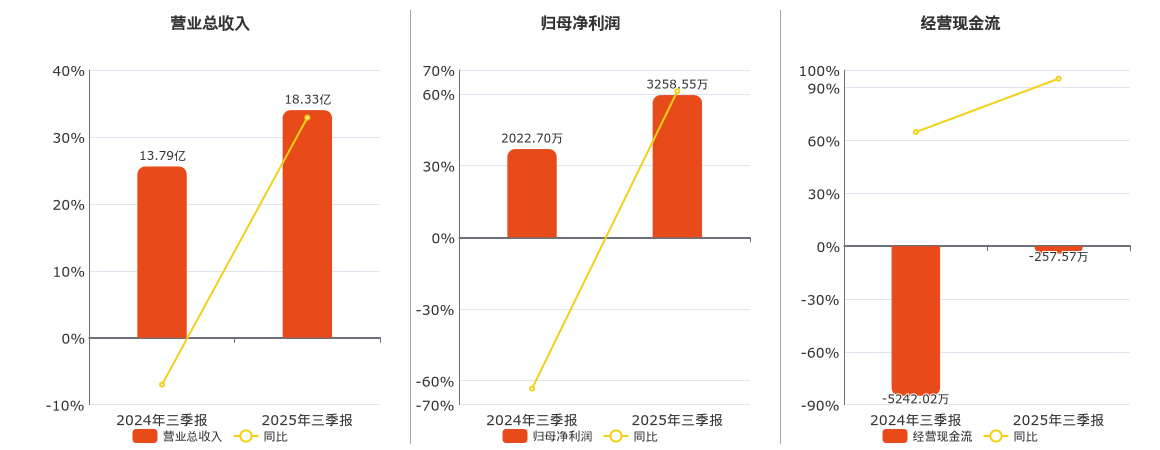 久盛电气(301082.SZ)：2025年三季报净利润为3258.55万元
