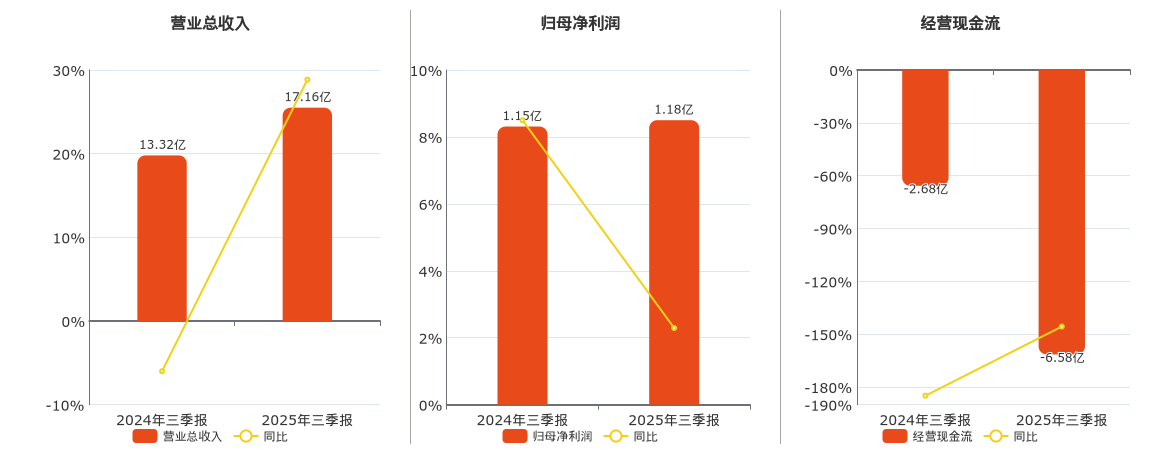 中粮科工(301058.SZ)：2025年三季报净利润为1.18亿元、同比较去年同期上涨2.29%