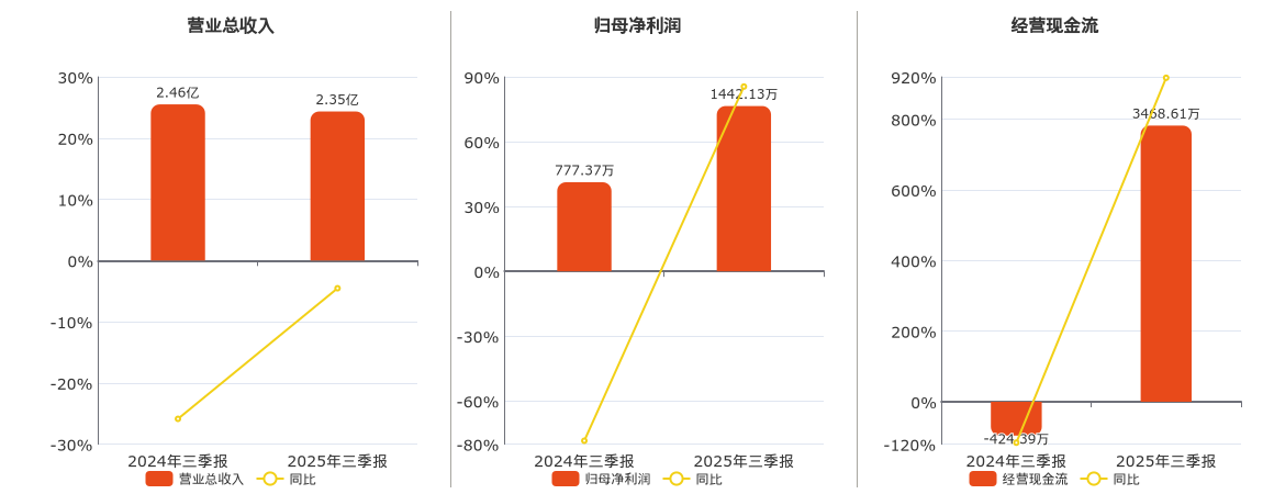 建研设计(301167.SZ)：2025年三季报净利润为1442.13万元、同比较去年同期上涨85.51%