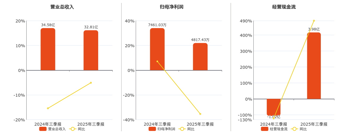重庆港(600279.SH)：2025年三季报净利润为4817.43万元、同比较去年同期下降35.43%