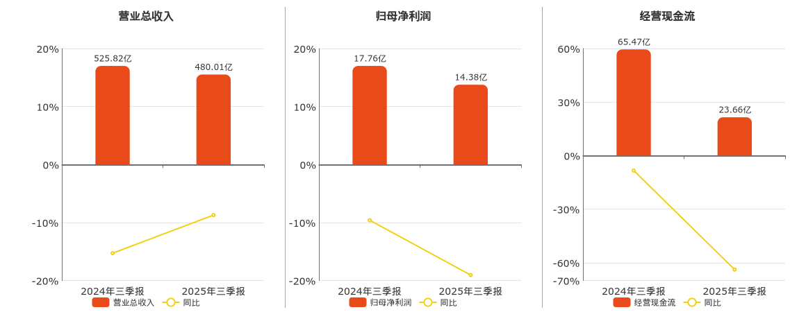 老凤祥(600612.SH)：2025年三季报净利润为14.38亿元、同比较去年同期下降19.05%