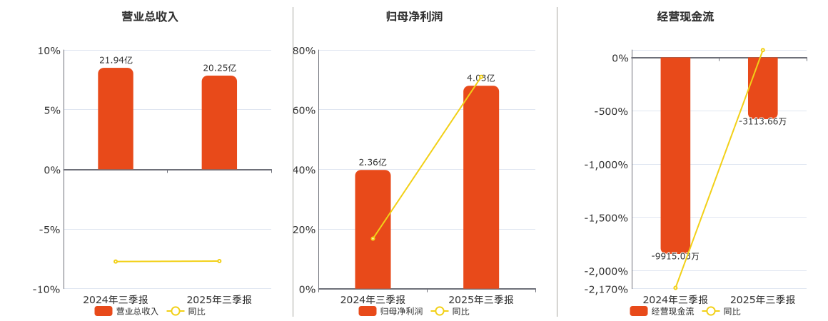 七匹狼(002029.SZ)：2025年三季报净利润为4.03亿元