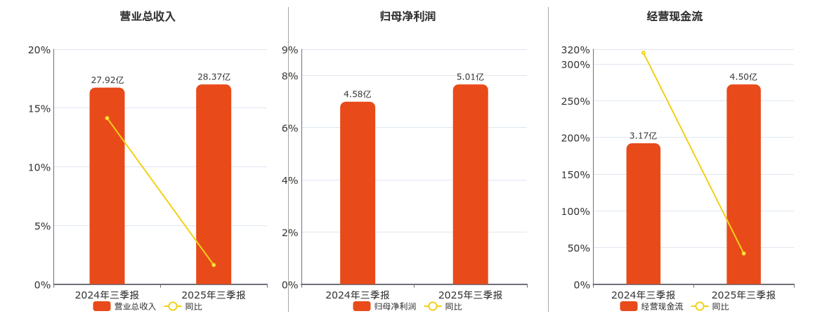 马应龙(600993.SH)：2025年三季报净利润为5.01亿元、同比较去年同期上涨9.51%