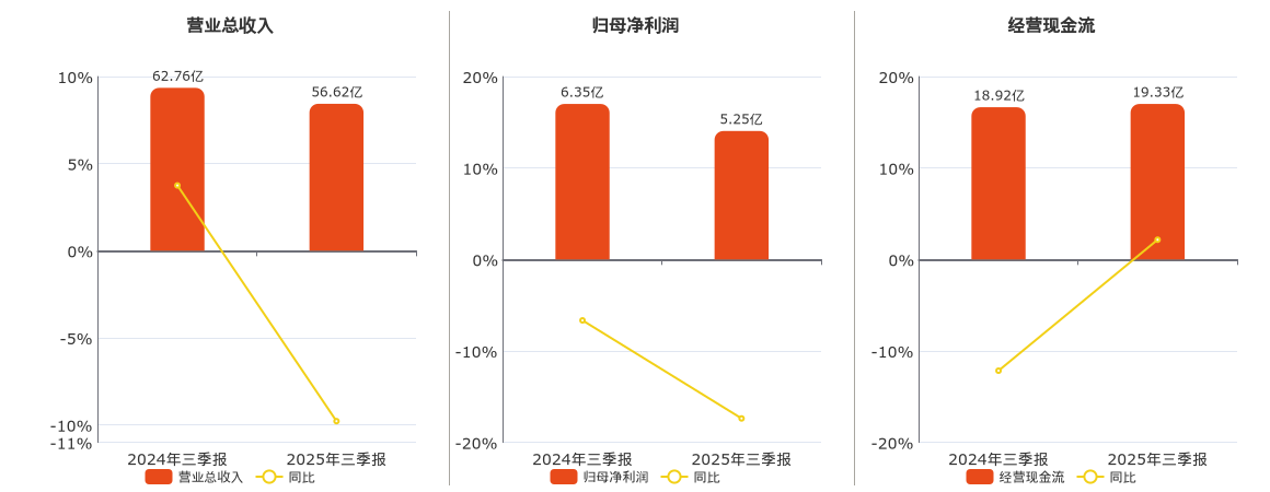 日照港(600017.SH)：2025年三季报净利润为5.25亿元、同比较去年同期下降17.38%