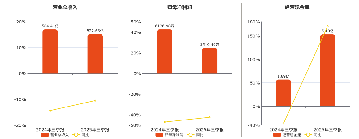 怡亚通(002183.SZ)：2025年三季报净利润为3519.49万元、同比较去年同期下降42.56%
