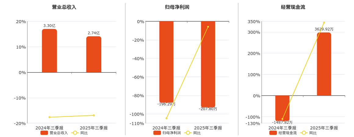 徐家汇(002561.SZ)：2025年三季报净利润为-207.80万元，同比亏损放大