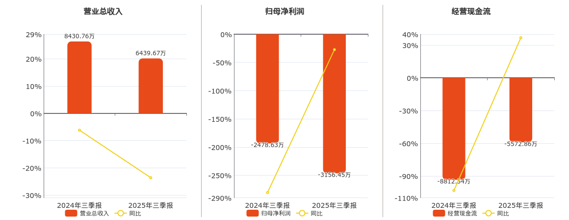 GQY视讯(300076.SZ)：2025年三季报净利润为-3156.45万元，同比亏损扩大