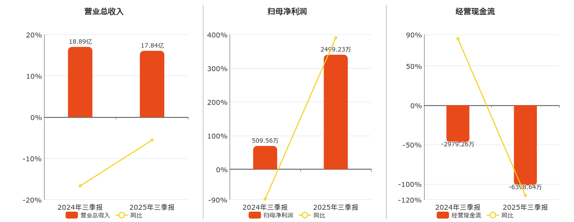 万邦达(300055.SZ)：2025年三季报净利润为2499.23万元