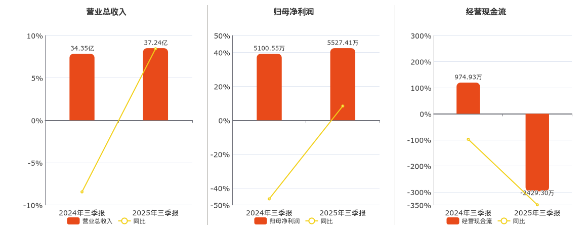 奥佳华(002614.SZ)：2025年三季报净利润为5527.41万元