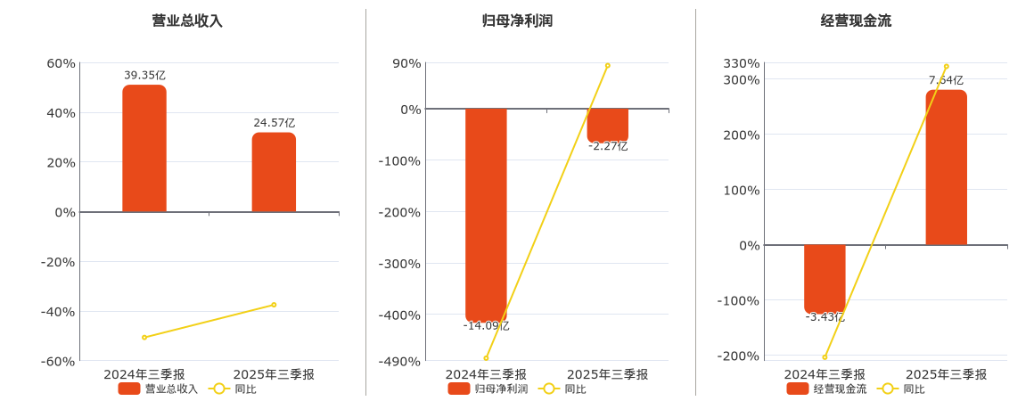 京运通(601908.SH)：2025年三季报净利润为-2.27亿元