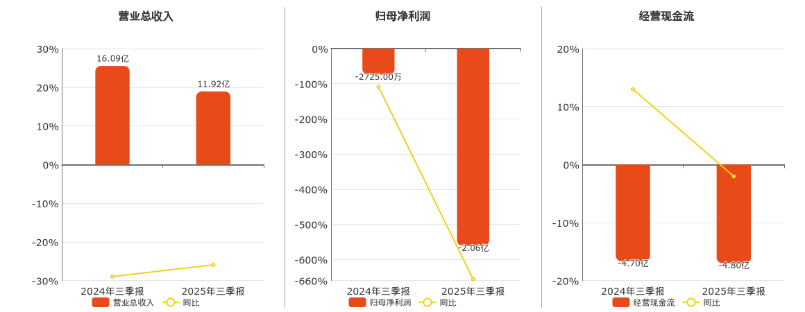 七一二(603712.SH)：2025年三季报净利润为-2.06亿元，同比亏损扩大