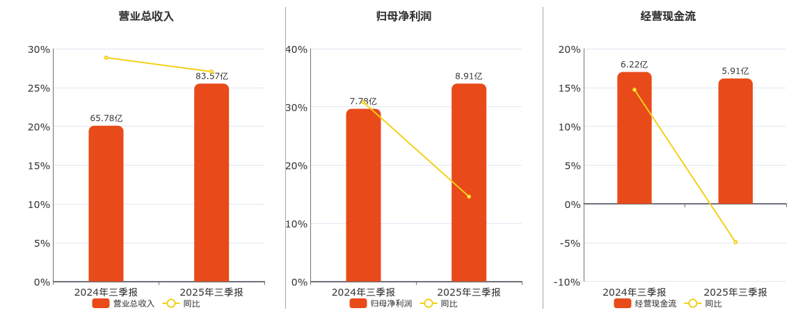 伯特利(603596.SH)：2025年三季报净利润为8.91亿元