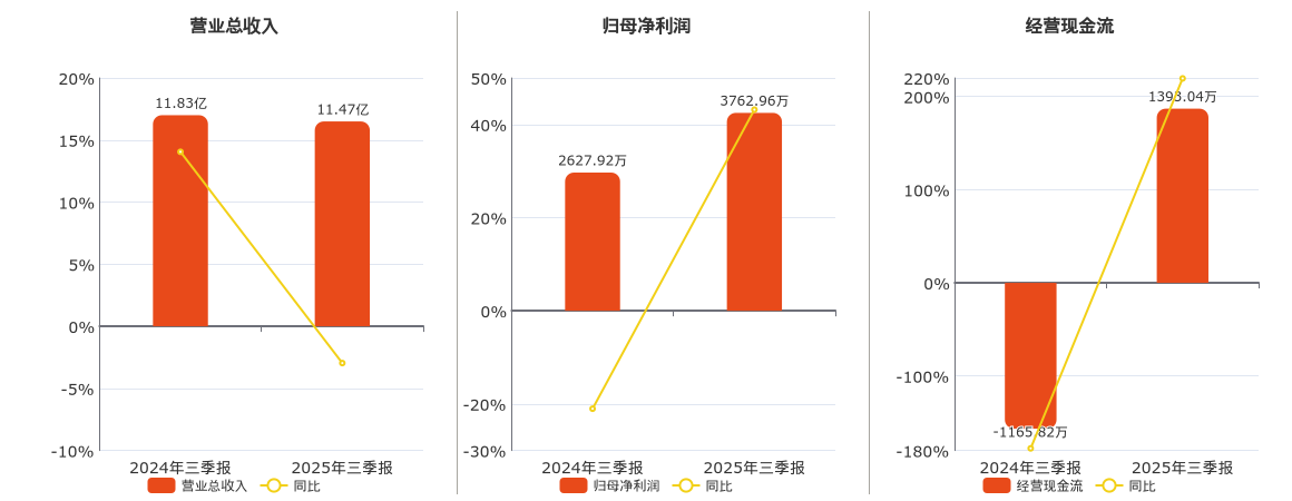 聚赛龙(301131.SZ)：2025年三季报净利润为3762.96万元