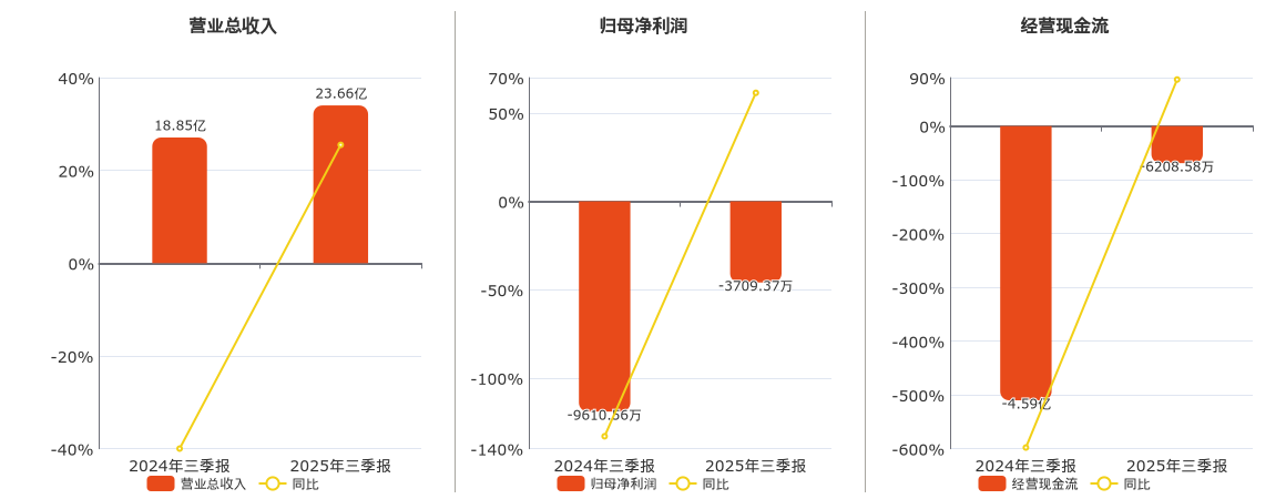 铭利达(301268.SZ)：2025年三季报净利润为-3709.37万元