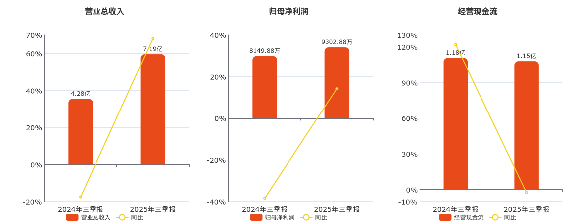 同益中(688722.SH)：2025年三季报净利润为9302.88万元、同比较去年同期上涨14.15%