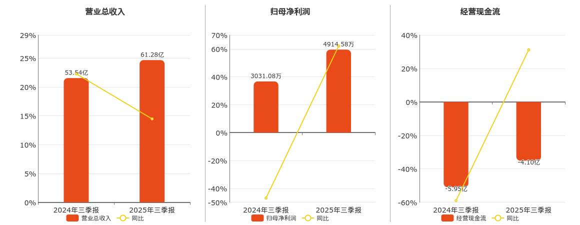 好上好(001298.SZ)：2025年三季报净利润为4914.58万元