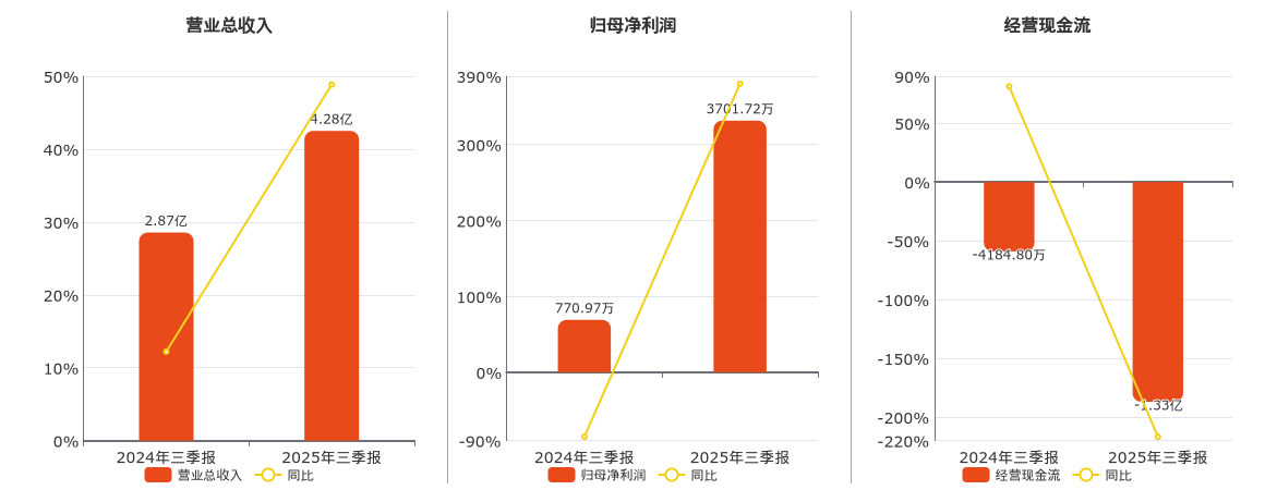广立微(301095.SZ)：2025年三季报净利润为3701.72万元