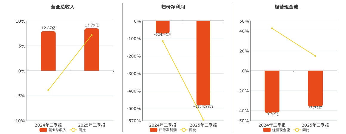 昆船智能(301311.SZ)：2025年三季报净利润为-4154.88万元，同比亏损扩大