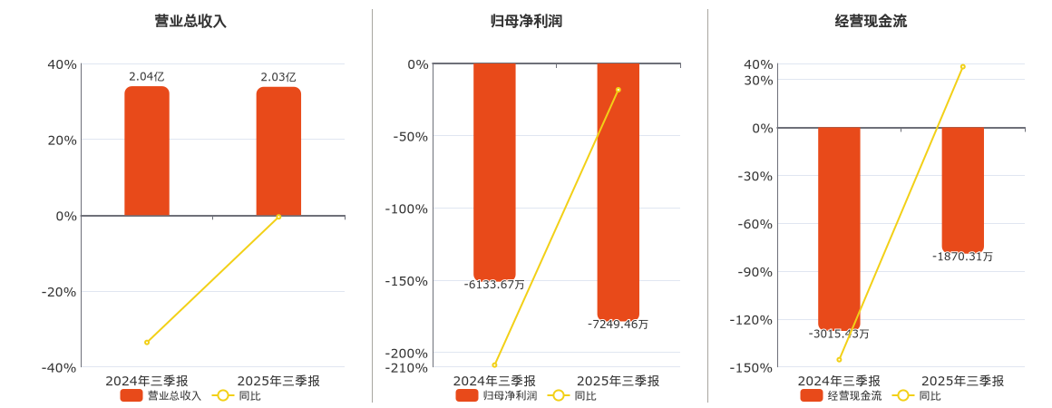 航宇微(300053.SZ)：2025年三季报净利润为-7249.46万元，同比亏损扩大