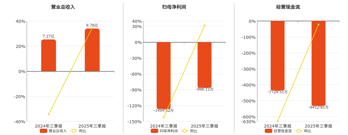 播恩集团(001366.SZ)：2025年三季报净利润为-996.11万元