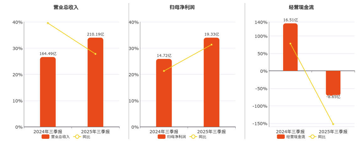 安克创新(300866.SZ)：2025年三季报净利润为19.33亿元