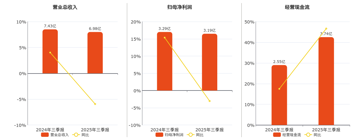 海看股份(301262.SZ)：2025年三季报净利润为3.19亿元、同比较去年同期下降3.05%