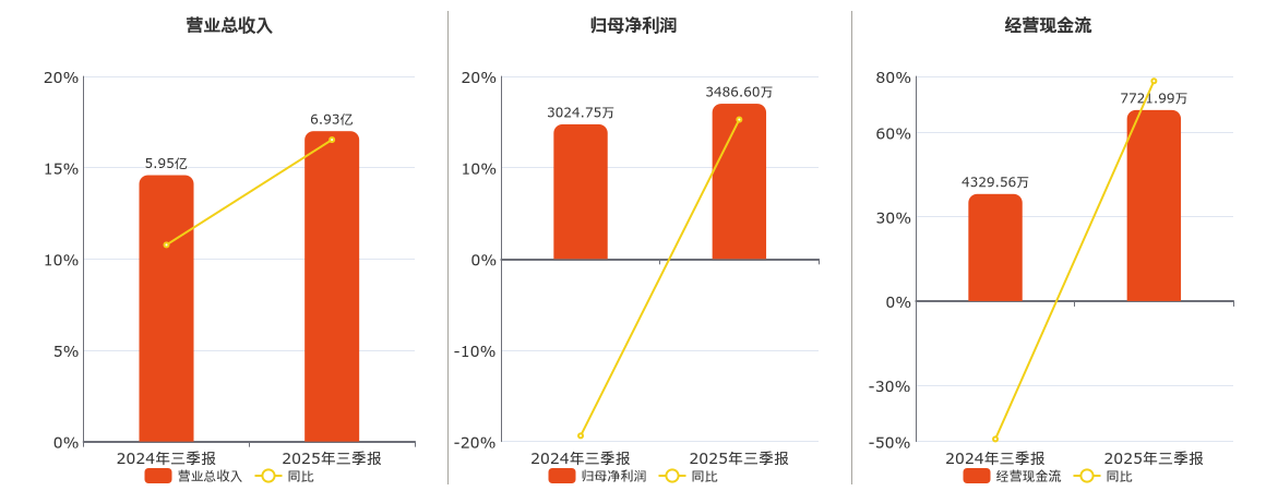 维科精密(301499.SZ)：2025年三季报净利润为3486.60万元