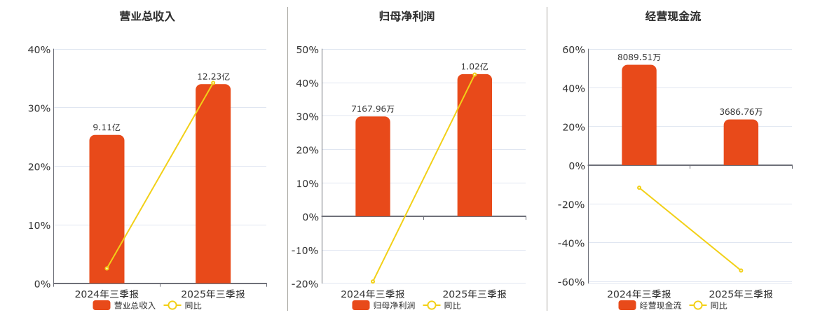 满坤科技(301132.SZ)：2025年三季报净利润为1.02亿元