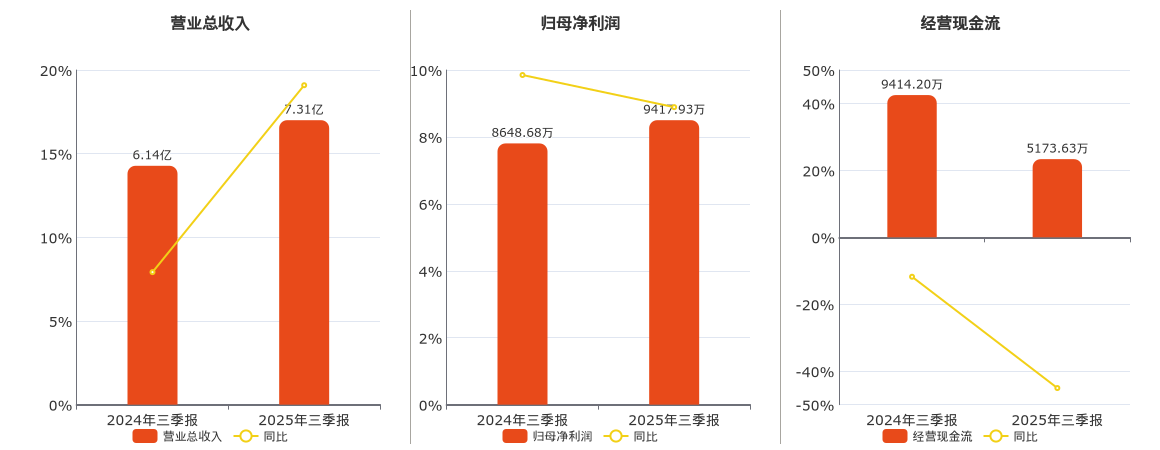 恒勃股份(301225.SZ)：2025年三季报净利润为9417.93万元
