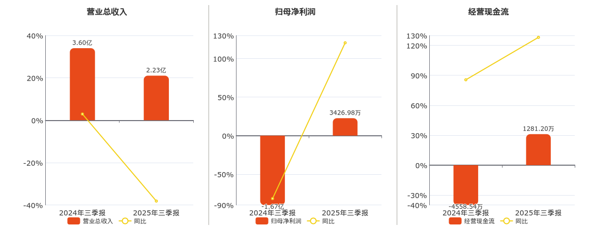 麦迪科技(603990.SH)：2025年三季报净利润为3426.98万元，同比扭亏为盈