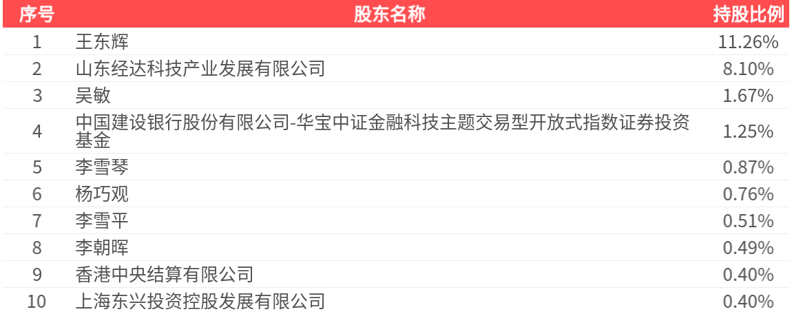荣联科技(002642.SZ)：2025年三季报净利润为640.43万元、同比较去年同期下降38.87%
