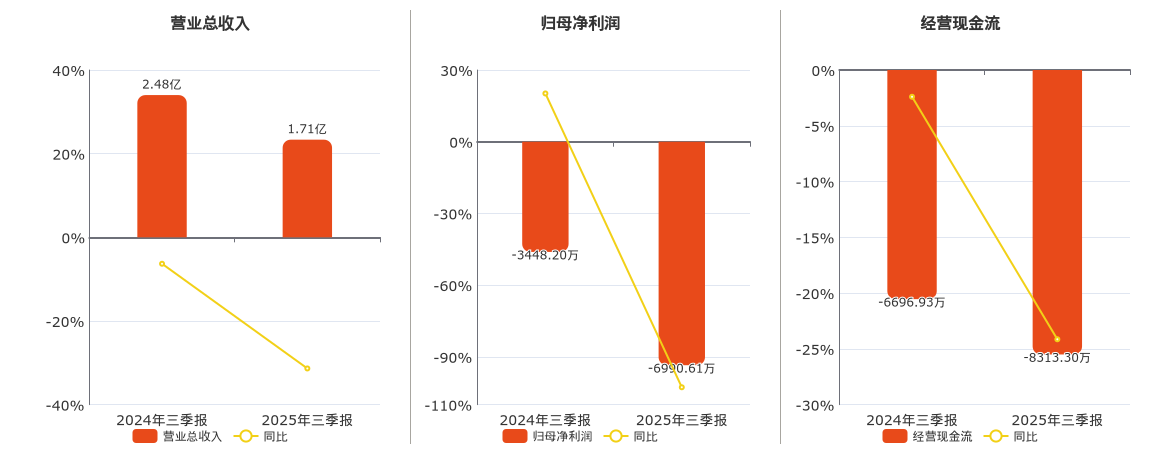 建科院(300675.SZ)：2025年三季报净利润为-6990.61万元，同比亏损扩大
