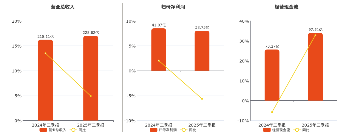 宁波港(601018.SH)：2025年三季报净利润为38.75亿元、同比较去年同期下降5.54%