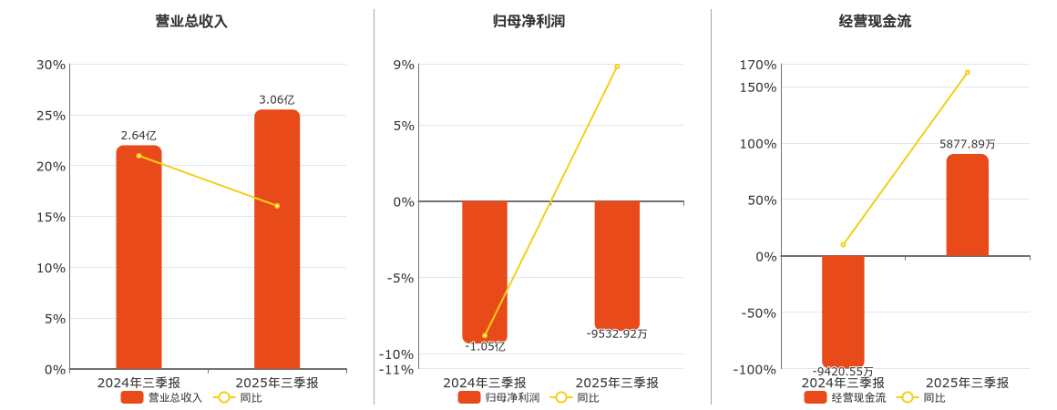 恒烁股份(688416.SH)：2025年三季报净利润为-9532.92万元